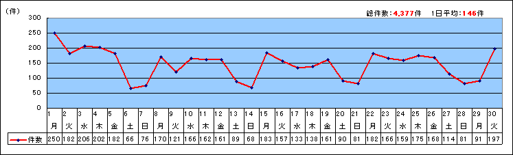 日別受付件数