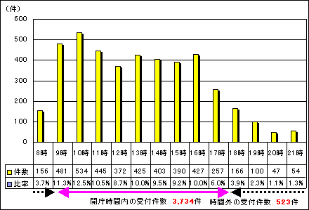 時間別受付件数