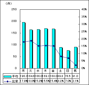 曜日別受付件数