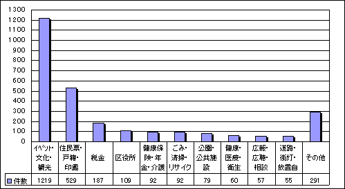 分類別案内件数