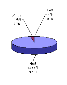 チャネル別受付件数