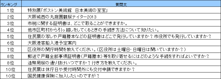 よくある質問ランキング