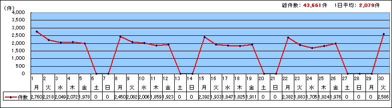 区代表電話日別受付合計件数