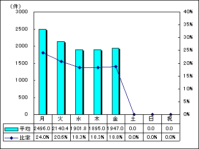 区代表電話曜日別受付件数