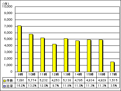 区代表電話時間別受付件数