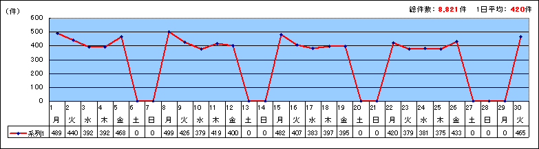 市代表電話日別受付合計件数