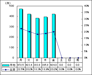 市代表電話曜日別受付件数