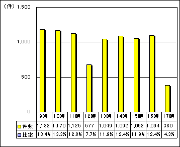 市代表電話時間別受付件数