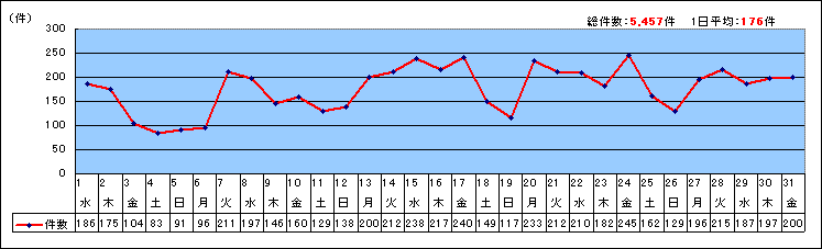 日別受付件数