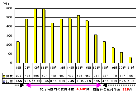 時間別受付件数