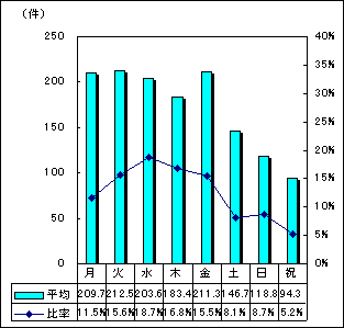 曜日別受付件数