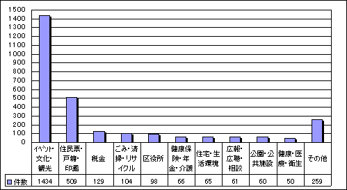 分類別案内件数