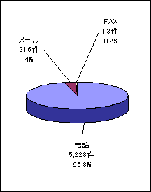 チャネル別受付件数