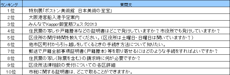 よくある質問ランキング