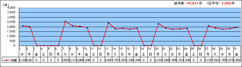 区代表電話日別受付合計件数