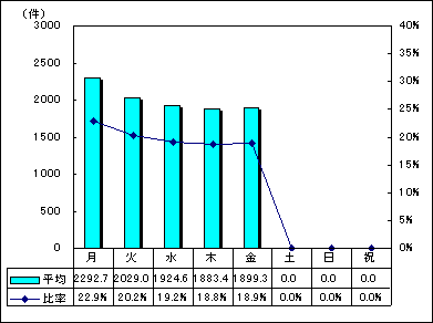 区代表電話曜日別受付件数