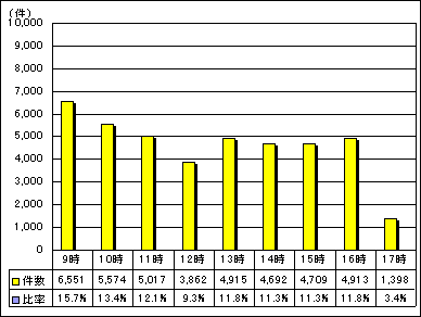 区代表電話時間別受付件数