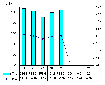 市代表電話曜日別受付件数