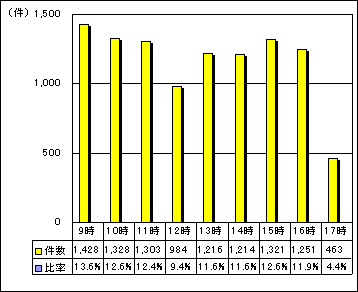 市代表電話時間別受付件数