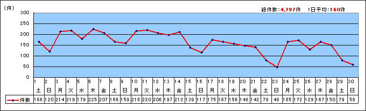 日別受付件数