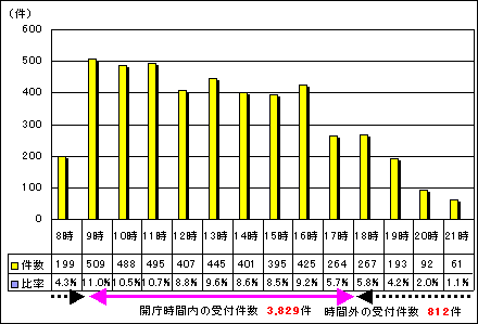 時間別受付件数