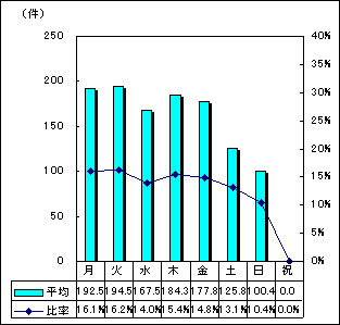 曜日別受付件数