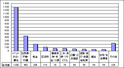 分類別案内件数