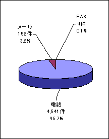 チャネル別受付件数