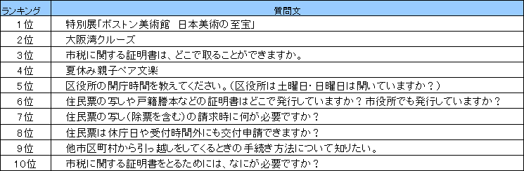 よくある質問ランキング