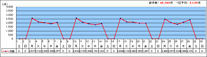 区代表電話日別受付合計件数