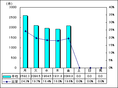 区代表電話曜日別受付件数