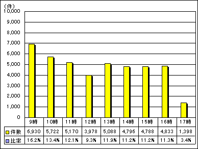 区代表電話時間別受付件数