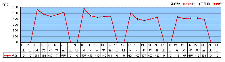 市代表電話日別受付合計件数