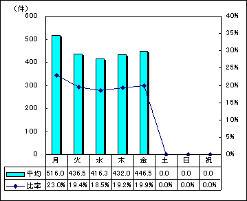 市代表電話曜日別受付件数