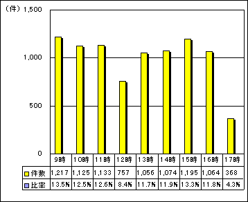 市代表電話時間別受付件数