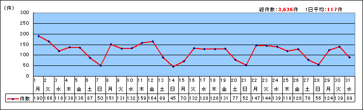 日別受付件数