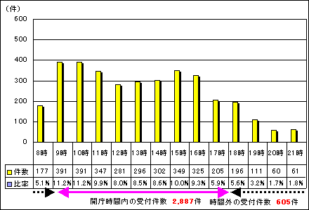 時間別受付件数