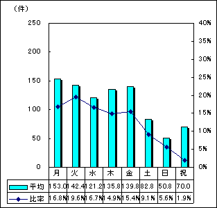 曜日別受付件数