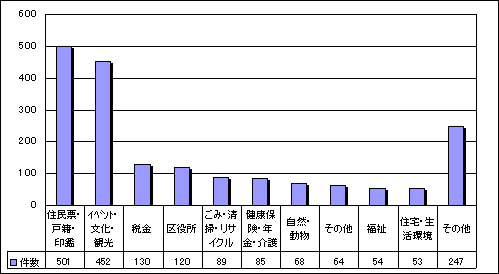 分類別案内件数