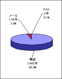 チャネル別受付件数