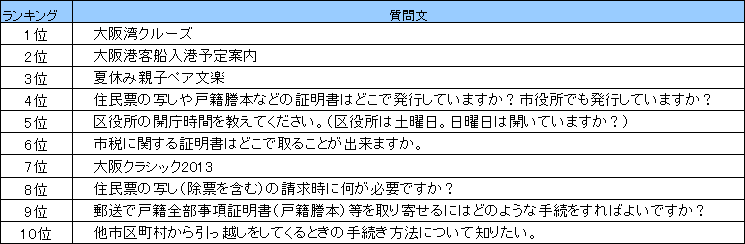 よくある質問ランキング