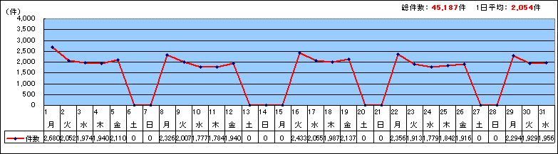 区代表電話日別受付合計件数