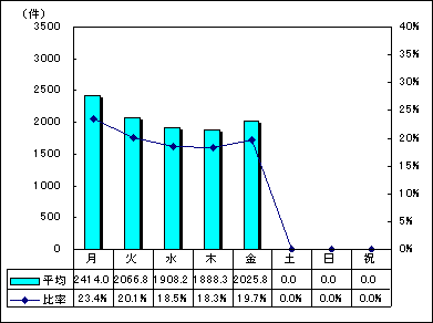 区代表電話曜日別受付件数