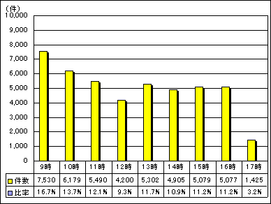 区代表電話時間別受付件数