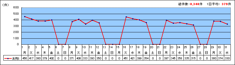 市代表電話日別受付合計件数