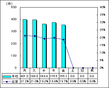 市代表電話曜日別受付件数