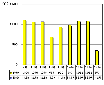 市代表電話時間別受付件数