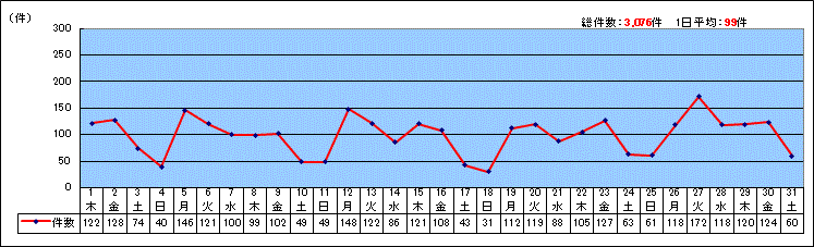 日別受付件数