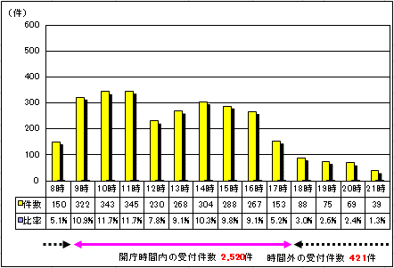 時間別受付件数