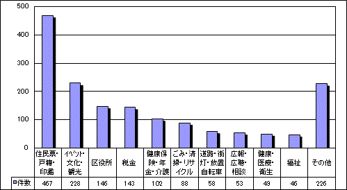 分類別案内件数